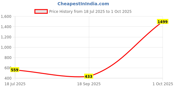 myntra.com VATSALYA creation Women Pink Jewellery Set vatsalya creation Price History Graph from 18 Jul 2025 to 1 Oct 2025