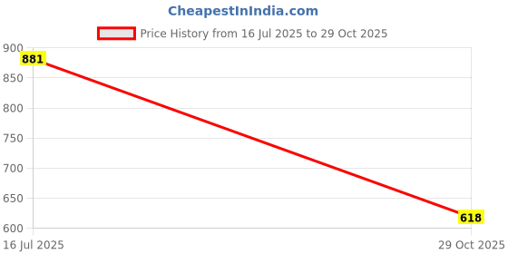 myntra.com VATSALYA creation Women PinkJewellery Set vatsalya creation Price History Graph from 16 Jul 2025 to 29 Oct 2025