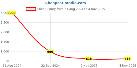 myntra.com VATSALYA creation Women Rose Gold-Plated Stone Studded & Beaded Jewellery Set vatsalya creation Price History Graph from 31 Aug 2024 to 2 Nov 2025