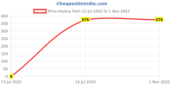 myntra.com VATSALYA creation Women Silver-Plated Ethnic Crystals Jewellery Set vatsalya creation Price History Graph from 13 Jul 2025 to 1 Nov 2025