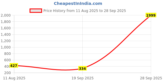 myntra.com VATSALYA creation Women Turquoise Blue Jewellery Set vatsalya creation Price History Graph from 11 Aug 2025 to 28 Sep 2025