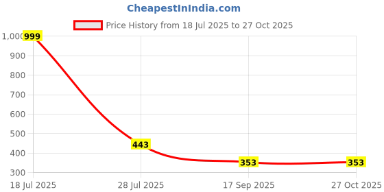 myntra.com VATSALYA creation Women WhiteJewellery Set vatsalya creation Price History Graph from 18 Jul 2025 to 26 Oct 2025