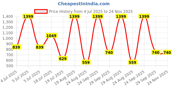 myntra.com VAVA Creation Girls Self Design Layered Fit & Flare Dress vava creation Price History Graph from 4 Jul 2025 to 24 Nov 2025
