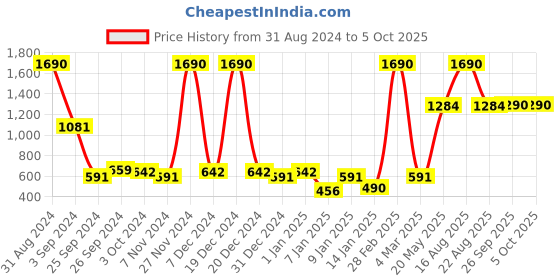 myntra.com Vaya Drynk Yellow Textured Water Bottles With Gulper Lid 350 ml vaya Price History Graph from 31 Aug 2024 to 4 Oct 2025