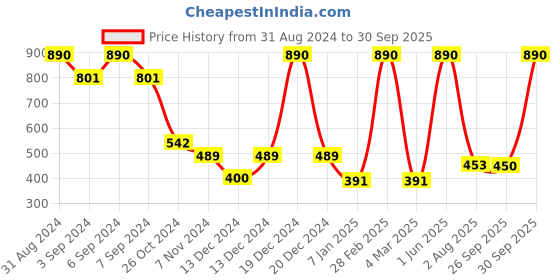 myntra.com Vaya Green Sipper Water Bottle 280 ml vaya Price History Graph from 31 Aug 2024 to 30 Sep 2025