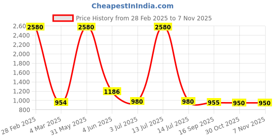 myntra.com Vaya Grey & Blue Textured Stainless Steel Matte Cups Set of Cups and Mugs vaya Price History Graph from 28 Feb 2025 to 6 Nov 2025