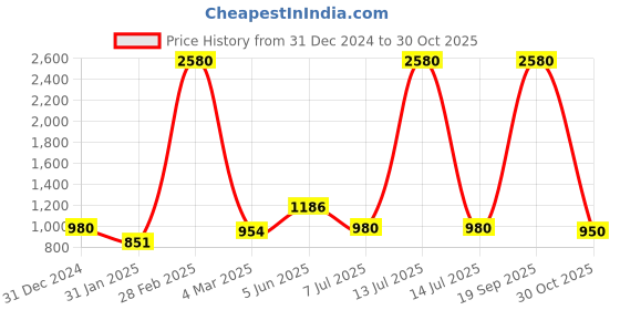myntra.com Vaya Grey & Purple Textured Stainless Steel Matte Mugs Set of Cups and Mugs vaya Price History Graph from 31 Dec 2024 to 30 Oct 2025