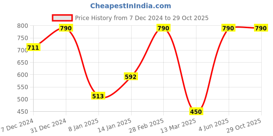 myntra.com Vaya Kids Printed Lunch Bag vaya Price History Graph from 7 Dec 2024 to 29 Oct 2025