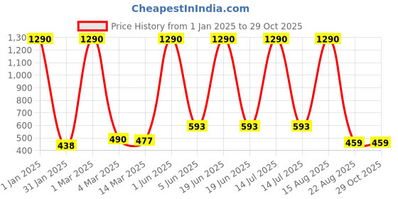 myntra.com Vaya Purple & Silver-Toned Textured Stainless Steel Matte Mugs Set of Cups and Mugs vaya Price History Graph from 1 Jan 2025 to 28 Oct 2025