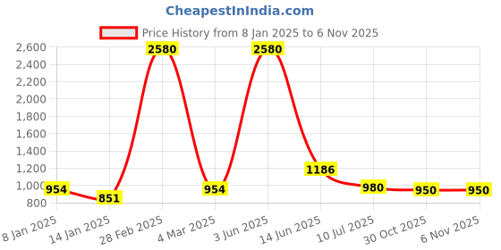 myntra.com Vaya Purple & Yellow Textured Stainless Steel Matte Cups Set of Cups and Mugs vaya Price History Graph from 8 Jan 2025 to 5 Nov 2025
