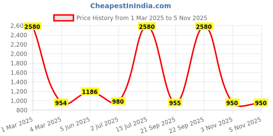 myntra.com Vaya Set of 2 Grey & White Textured Stainless Steel Matte Mugs Set vaya Price History Graph from 1 Mar 2025 to 5 Nov 2025