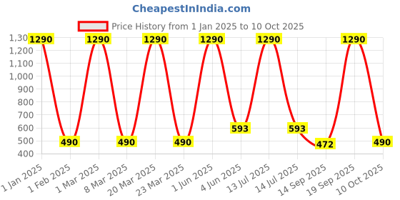myntra.com Vaya Silver-Toned Textured Stainless Steel Matte Cups Set of Cups and Mugs vaya Price History Graph from 1 Jan 2025 to 10 Oct 2025