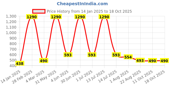 myntra.com Vaya Teal & Silver-Toned Textured Stainless Steel Matte Mugs Set of Cups and Mugs vaya Price History Graph from 14 Jan 2025 to 18 Oct 2025