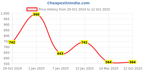 myntra.com Vaya Unisex Leather Zip Around Wallet vaya Price History Graph from 29 Oct 2024 to 12 Oct 2025