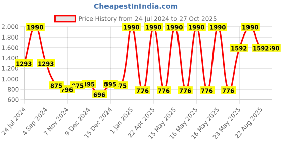 myntra.com Vaya Yellow & Brown Textured BPA Free Stainless Steel 600 ML Sipper vaya Price History Graph from 24 Jul 2024 to 27 Oct 2025