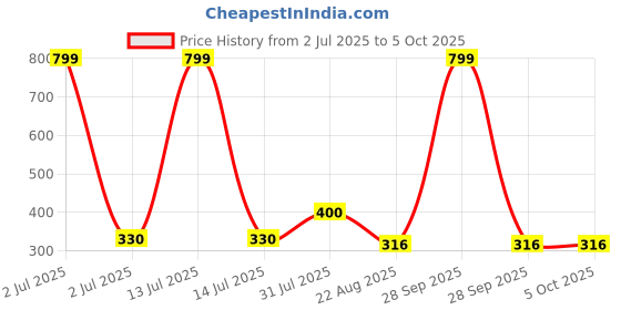 myntra.com VBA 2 In 1 Creamy Lipstick With Lip Liner - 3 g - Maroon vba Price History Graph from 2 Jul 2025 to 4 Oct 2025