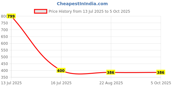 myntra.com VBA 2 In 1 Creamy Lipstick With Lip Liner - 35 - Passion vba Price History Graph from 13 Jul 2025 to 5 Oct 2025