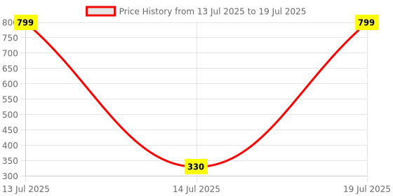 myntra.com VBA 2 In 1 Creamy Lipstick With Lip Liner - Brown vba Price History Graph from 13 Jul 2025 to 14 Jul 2025