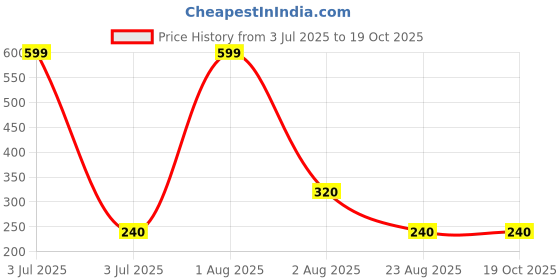 myntra.com VBA 2 In 1 Jet Waterproof Gel Eyeliner & Powder Cake - 7g Jet Black vba Price History Graph from 3 Jul 2025 to 18 Oct 2025