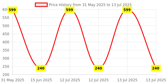 myntra.com VBA 2 In 1 Key Chain Bear Long Lasting Liquid Lipstick - 6 ml - Brown vba Price History Graph from 31 May 2025 to 13 Jul 2025