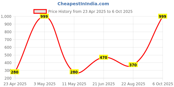 myntra.com VBA 4 Color Matte Contour Powder Palette -Coconut- Soft Truffle- Buff Beige- Classic Ivory vba Price History Graph from 23 Apr 2025 to 5 Oct 2025