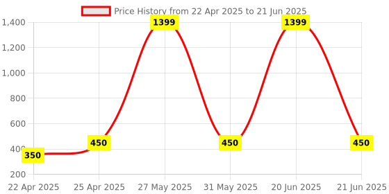 myntra.com VBA 4 In 1 Long Lasting Makeup Pen vba Price History Graph from 22 Apr 2025 to 21 Jun 2025