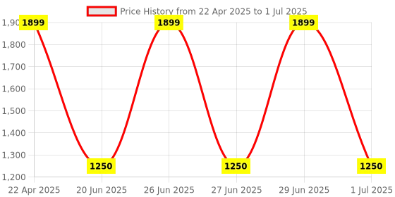 myntra.com VBA 5 In 1 Book Style Foldable Long Wearing Highly Pigmented Make Up Kit - 20 g vba Price History Graph from 22 Apr 2025 to 1 Jul 2025