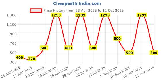 myntra.com VBA 6 Color Blush Palatte 42.8 g - Sweet - Cheek - Damsel - Mature - Temper - Aromatic vba Price History Graph from 23 Apr 2025 to 10 Oct 2025