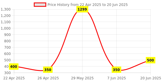 myntra.com VBA 6 Color Highlighter, Blush & Contour Palette vba Price History Graph from 22 Apr 2025 to 20 Jun 2025