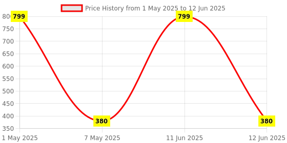 myntra.com VBA Air Cushion Full Coverage BB Foundation - 20 g vba Price History Graph from 1 May 2025 to 12 Jun 2025