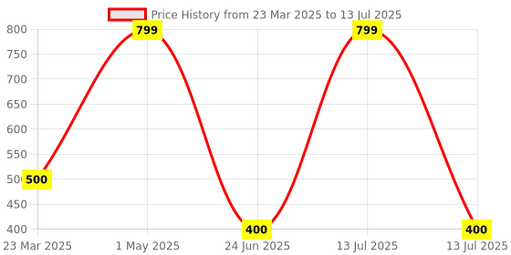 myntra.com VBA Airpods Shape Long Lasting & Waterproof Glossy Lipstick vba Price History Graph from 23 Mar 2025 to 13 Jul 2025