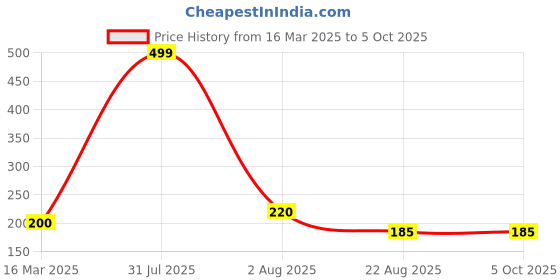 myntra.com VBA Balm Set Of 12 Long Lasting Matte Lipstick vba Price History Graph from 16 Mar 2025 to 5 Oct 2025