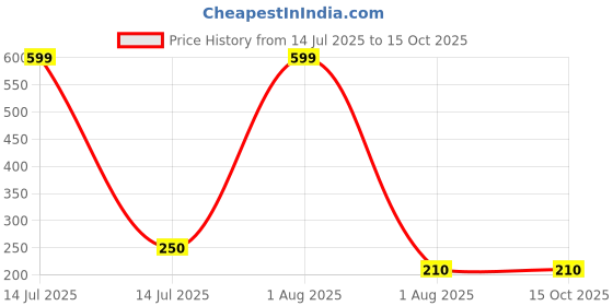 myntra.com VBA Better Me Long Lasting Disposable Tattoo Lipstick - 20 Pieces - A-Haze Red vba Price History Graph from 14 Jul 2025 to 15 Oct 2025