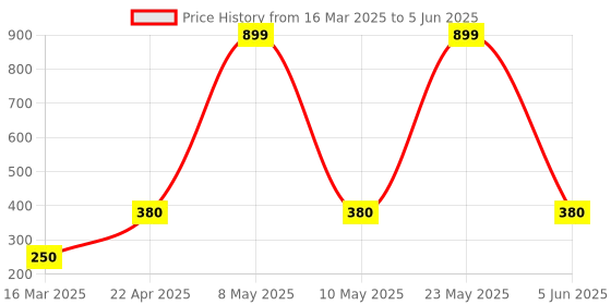 myntra.com VBA Bunny Waterproof Glossy Liquid Lipstick - 15 ml Red vba Price History Graph from 16 Mar 2025 to 5 Jun 2025