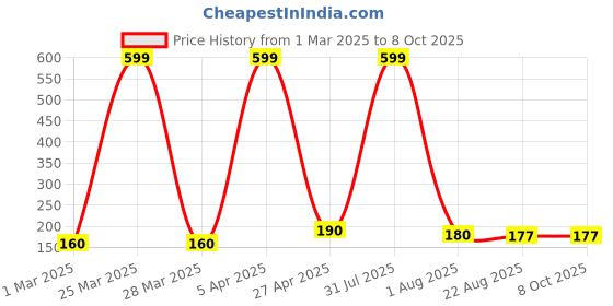 myntra.com VBA Cartoon Keychain Liquid Lipstick - 5 ml - Nude vba Price History Graph from 1 Mar 2025 to 8 Oct 2025