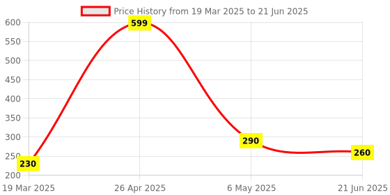 myntra.com VBA Cola Set Of 6 Matte Long Lasting Bullet Lipstick - 2.5 g vba Price History Graph from 19 Mar 2025 to 21 Jun 2025