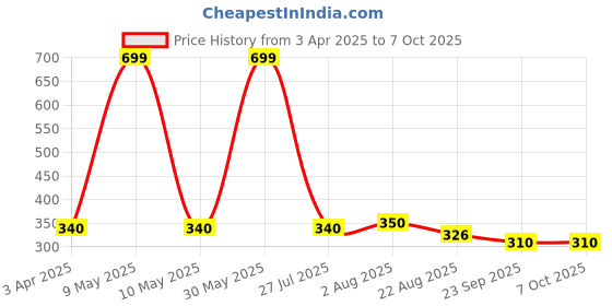 myntra.com VBA Cute Bear Long Lasting Matte Lipstick - 15 ml Red Brown vba Price History Graph from 3 Apr 2025 to 7 Oct 2025