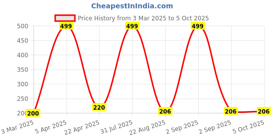 myntra.com VBA Cute Bear Shape 2 in 1 Lip Gloss - 10 ml - Pink vba Price History Graph from 3 Mar 2025 to 5 Oct 2025