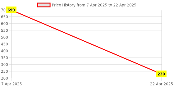 myntra.com VBA Flower Infused Color Changing Jelly Bullet Lipstick vba Price History Graph from 7 Apr 2025 to 22 Apr 2025