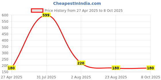 myntra.com VBA Foundation Brush vba Price History Graph from 27 Apr 2025 to 8 Oct 2025