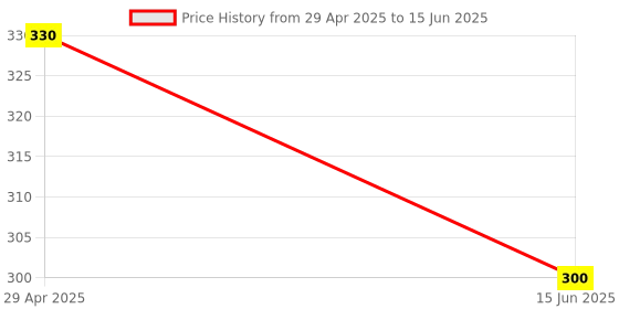 myntra.com VBA Heart Shaped Matte Cream Blush - 10 g vba Price History Graph from 29 Apr 2025 to 15 Jun 2025