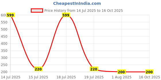 myntra.com VBA I Am Fine Long Lasting Disposable Tattoo Lipstick - 20 Pieces - A-Reddish Brown vba Price History Graph from 14 Jul 2025 to 16 Oct 2025