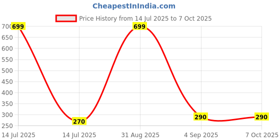 myntra.com VBA Ice Cube Velvet Lip Glaze Waterproof Lipstick 9 ml - Peach 49 vba Price History Graph from 14 Jul 2025 to 7 Oct 2025