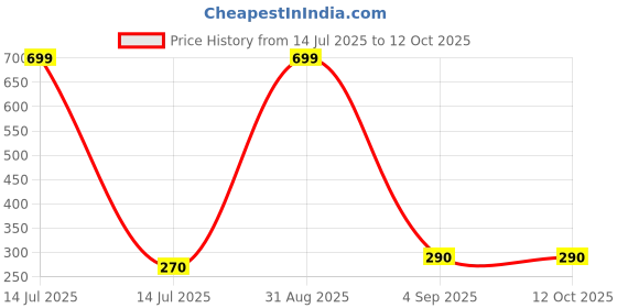 myntra.com VBA Ice Cube Velvet Lip Glaze Waterproof Lipstick 9 ml - Purple 693 vba Price History Graph from 14 Jul 2025 to 12 Oct 2025