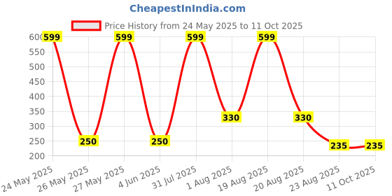 myntra.com VBA Jelly Blush Long Lasting & Waterproof Lip & Cheek Stain - 5 g - Pink 96 vba Price History Graph from 24 May 2025 to 10 Oct 2025