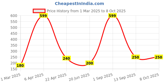 myntra.com VBA Jelly Flower Waterproof Color Changing Matte Lipstick - 6 g - Pink vba Price History Graph from 1 Mar 2025 to 8 Oct 2025