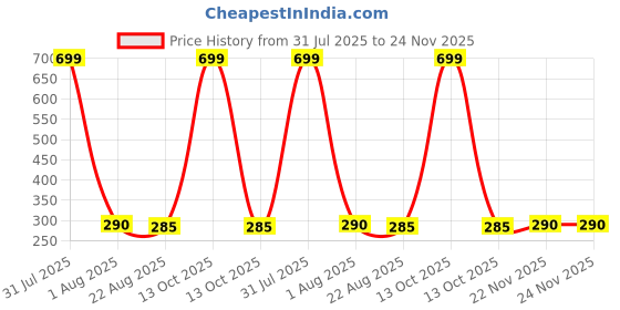 myntra.com VBA Korean Bow Knots Waterproof Full Coverage Lip Mud Lipstick - 8.8 g - Maroon - 04 vba Price History Graph from 31 Jul 2025 to 23 Nov 2025