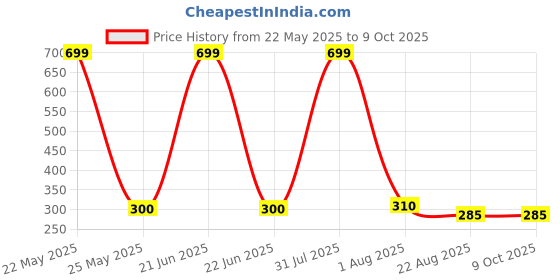 myntra.com VBA Korean Bow Knots Waterproof Full Coverage Lip Mud Lipstick - 8.8 g - Shade No - 02 vba Price History Graph from 22 May 2025 to 9 Oct 2025