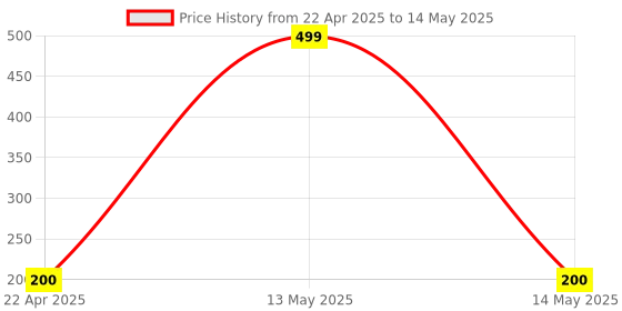 myntra.com VBA Lip Glow Color Reviver Changing Lip Balm - 6 g vba Price History Graph from 22 Apr 2025 to 14 May 2025