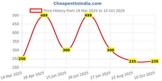 myntra.com VBA Lip Shape Waterproof Matte Lipstick - Shade 09 vba Price History Graph from 19 Mar 2025 to 10 Oct 2025